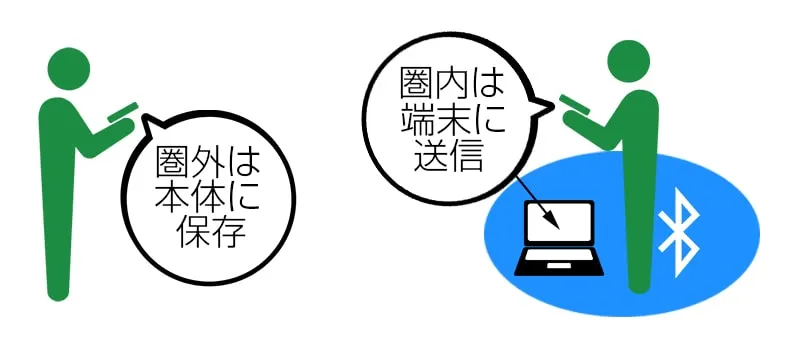 データ送信方式(無線送信モード)