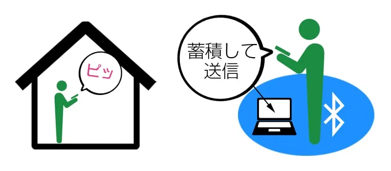 データ送信方式(蓄積送信モード)